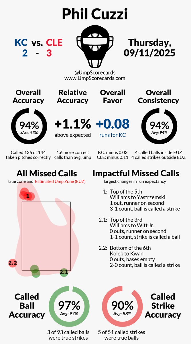 UmpScorecards's tweet photo. Umpire: Phil Cuzzi
Final: Royals 2, Guardians 3
#FountainsUp // #GuardsBall
#KCvsCLE // #CLEvsKC
More stats for this ump π
https://t.co/uKEpYwV5Nr https://t.co/ix6rNEk2Qn