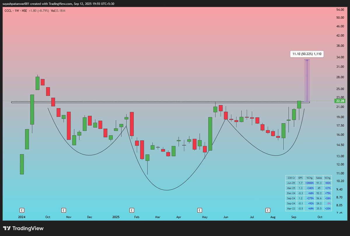 CCCL Weekly Breakout 🚀
Perfect inverse head &amp; shoulders pattern breakout above ₹22 neckline ✅
Target: ₹33+ 🔥 (50% Upside)
Volume confirmation adds strength 📈
CMP: ₹22.28 | Strong bullish momentum building! ⚡