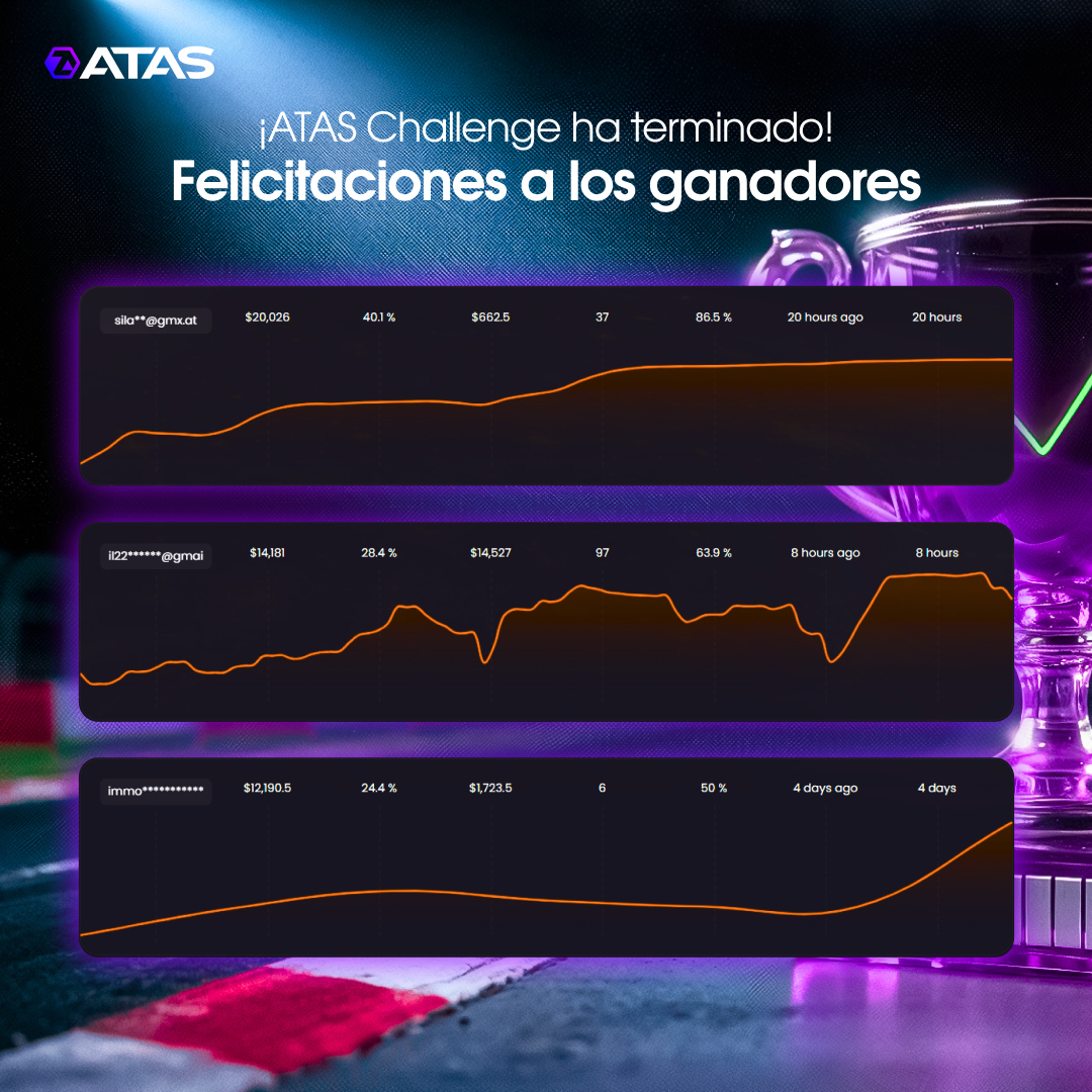 ATAS_spain's tweet photo. 🏁 ¡El torneo ATAS Challenge ha terminado!

🏆 Los premios han encontrado a sus ganadores:

🥇1er lugar — Odyssey OLED G93SC

🥈2º lugar — Odyssey OLED G6 

🥉3er lugar — Odyssey OLED G6 

Ganadores, por favor revisen sus correos electrónicos. https://t.co/mKayKFgcEa