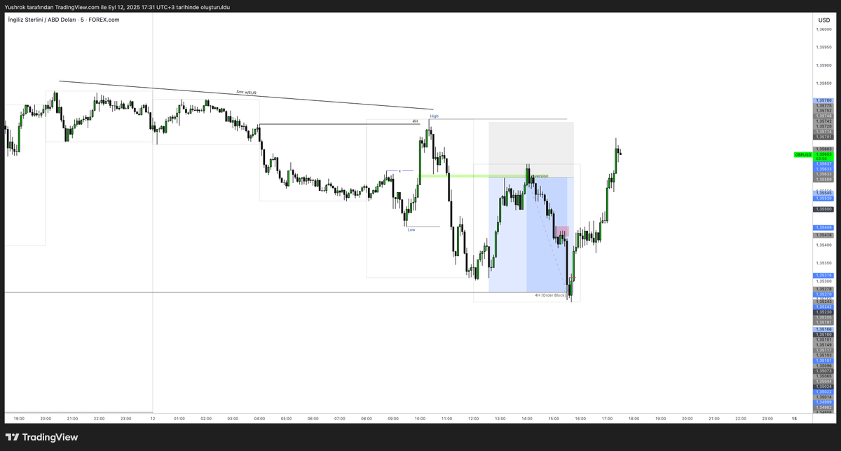 DartthVadder1's tweet photo. GBPUSD - 1.9R 

Genel hedefim CPI Low alınması ama hafta sonuna gireceğimiz için çok uzatmadan 4H mitigeye ilk dokunuşta işlemlerimi kapattım.

Bu haftanın recap videosu pazar günü yüklenecek.

Bana göre çok iyi olmayan bir haftada nasıl işlem aldım, grafiklerde neyin oluşmasını bekledim bunları konuşacağız. 

Videolarda anlatmamı istediğiniz konu varsa yorumlarda belirtebilirsiniz.