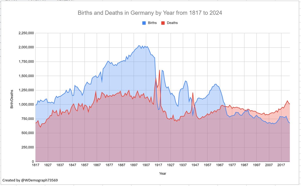 WDemograph73569's tweet image. (1/3) Births and Deaths in Germany by Year from 1817 to 2024.