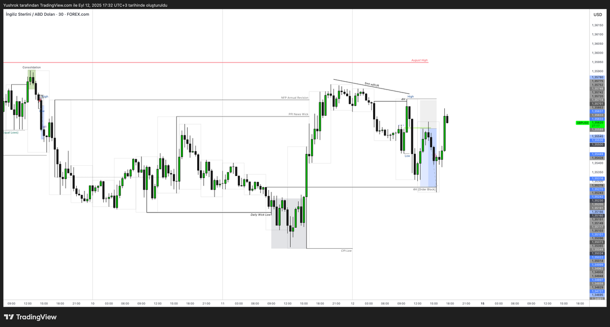 DartthVadder1's tweet photo. GBPUSD - 1.9R 

Genel hedefim CPI Low alınması ama hafta sonuna gireceğimiz için çok uzatmadan 4H mitigeye ilk dokunuşta işlemlerimi kapattım.

Bu haftanın recap videosu pazar günü yüklenecek.

Bana göre çok iyi olmayan bir haftada nasıl işlem aldım, grafiklerde neyin oluşmasını bekledim bunları konuşacağız. 

Videolarda anlatmamı istediğiniz konu varsa yorumlarda belirtebilirsiniz.