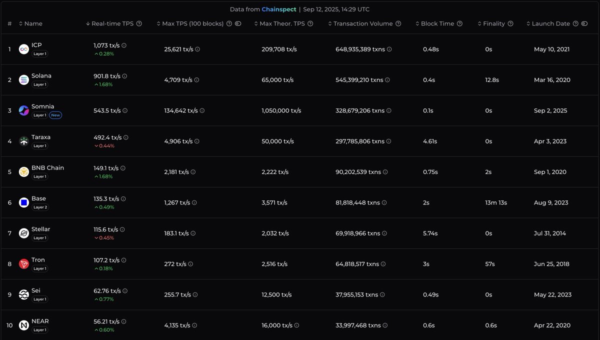 Chainspect (@chainspect_app) on Twitter photo Leaderboard: Chainspect's Fastest ๐
Sep 5 โ Sep 12: ICP takes the crown ๐
๐ฅ <a href="/dfinity/">DFINITY Foundation</a> climbs to 1st
๐ฅ <a href="/solana/">Solana</a> moves up to 2nd
๐ฅ <a href="/Somnia_Network/">Somnia</a> Mainnet debuts strong at 3rd
๐ช <a href="/taraxa_project/">Taraxa</a> holds strong in 4th
๐ซ <a href="/BNBCHAIN/">BNB Chain</a> closes out the top 5
๐ chainspect.app/dashboard?rangโฆ Leaderboard: Chainspect's Fastest ๐
Sep 5 โ Sep 12: ICP takes the crown ๐
๐ฅ <a href="/dfinity/">DFINITY Foundation</a> climbs to 1st
๐ฅ <a href="/solana/">Solana</a> moves up to 2nd
๐ฅ <a href="/Somnia_Network/">Somnia</a> Mainnet debuts strong at 3rd
๐ช <a href="/taraxa_project/">Taraxa</a> holds strong in 4th
๐ซ <a href="/BNBCHAIN/">BNB Chain</a> closes out the top 5
๐ chainspect.app/dashboard?rangโฆ