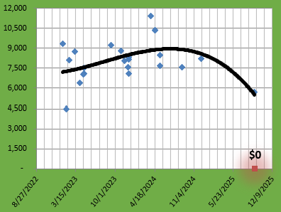Looking at a little more macro data in that area, and I will admit I don't have all the sales in that direct area included here, but I think the result would be the same. The blue dots are sales, this sale yesterday is the farthest right blue dot, ignore the red one.