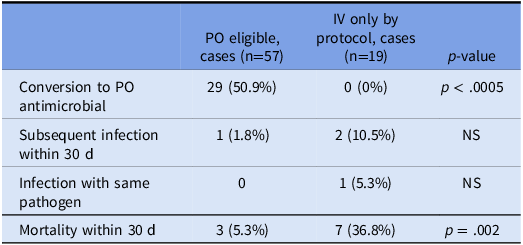 #IDTwitter OPEN ACCESS <a href="/ASHE_Journal/">ASHE Journal</a>  Assessment of IV-to-PO conversion guideline implementation in pediatric cancer and bone marrow transplant patients after line removal for bloodstream infection  bit.ly/4nujUBt