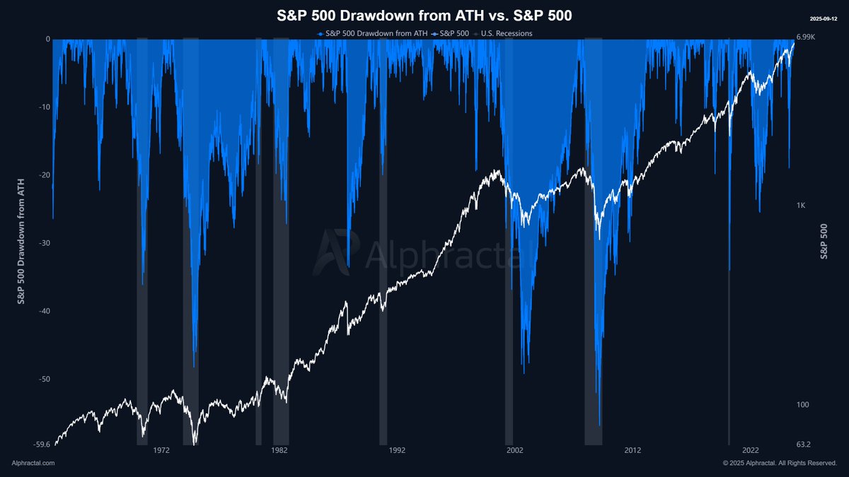 S&amp;P 500 Düşüşleri Küçülüyor

S&amp;P 500 endeksinin zirve seviyesinden (ATH) yaşadığı düşüşlere baktığımızda, 2009’dan bu yana büyük düşüşlerin %20’yi aşmadığını — yalnızca COVID-19 çöküşü sırasında yaklaşık %34’e ulaştığını — görebiliyoruz. Ayrıca, geri çekilmeler hem daha seyrek