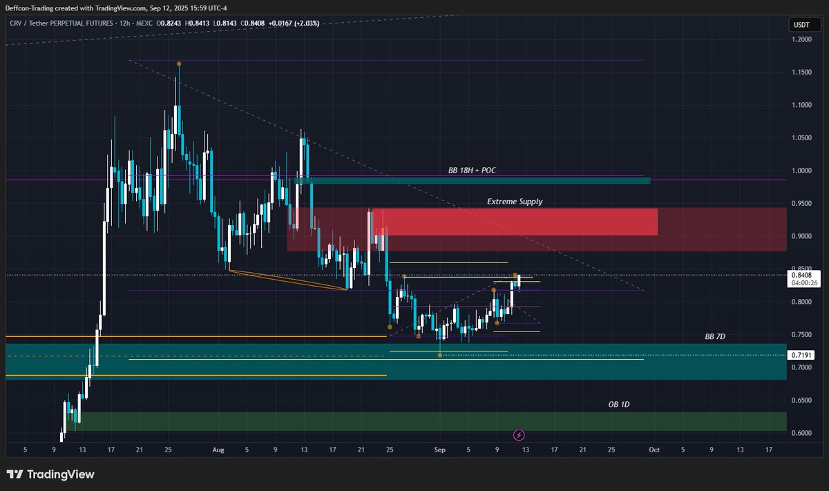 Deffcon888's tweet photo. $CRV - So far going according to plan, will likely see some rejection once reaching supply around the 0.90c level, however I think it will just be a quick shakeout before continuation higher. https://t.co/tLS1jqPvs6