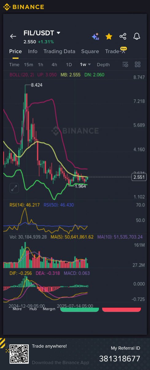 CryptoProTradr's tweet image. $FIL It's a story that's been told many times before... Tp: 4.5 🚀