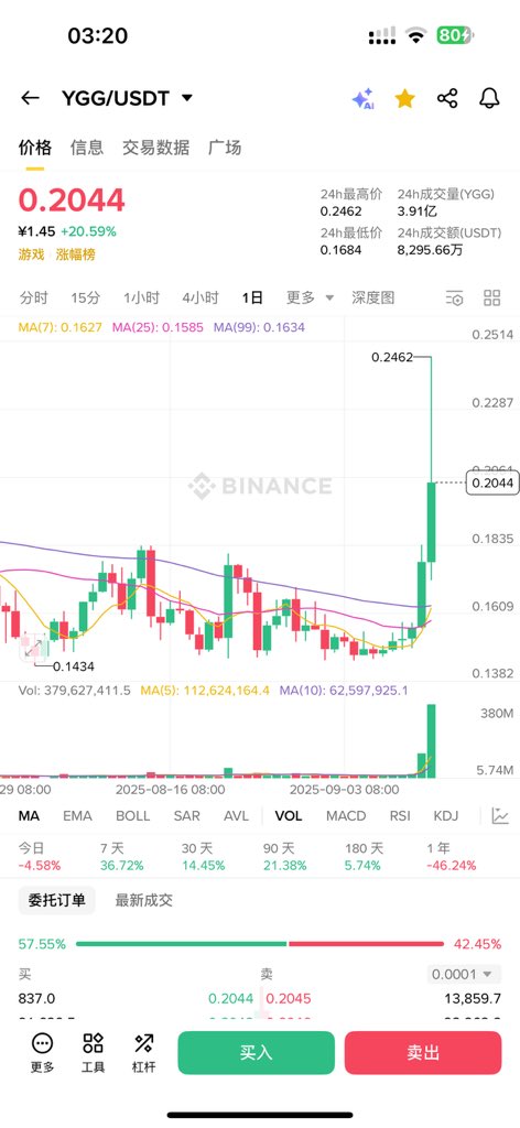 【YGG重磅利好｜生态与资本双双发力】

🔥 $150万真金白银回购完成，团队强势护盘！
🎮 游戏业务月收稳超$100万，P2E可持续模型跑通！ 
🌟 韩国KBW活动（9月底）期间，联手Pudgy Penguins等顶级IP搞事情！ 
💥 网传Launchpad 10月即将推出，将在token 2049大会期间（10月1）官宣，Fair Launch+低FDV