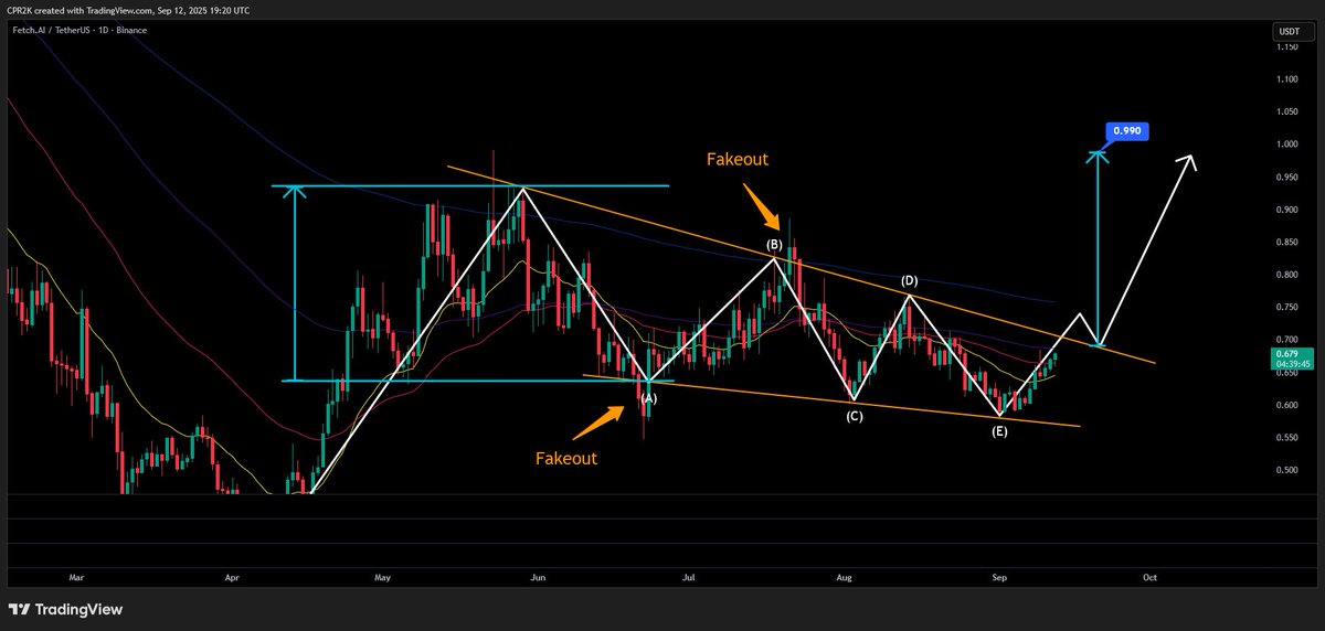 Sym. triangle for $FET turned into falling wedge. Example breakout target below. I'm quite sure that price will hit 1$ level in mid term. #FET