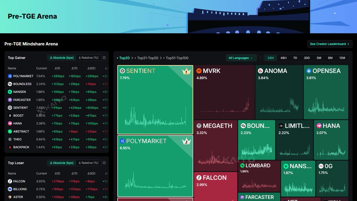 Gsenti!

---

The throne isn’t safe forever.
From 11.35% → 7.79%.

---

<a href="/Polymarket/">Polymarket</a> is closing in fast.
The arena is heating up.

<a href="/SentientAGI/">Sentient</a> still leads, but the fight for #1 is real.

---

Who keeps us on top?
The best builders, the loyal contributors, the community that