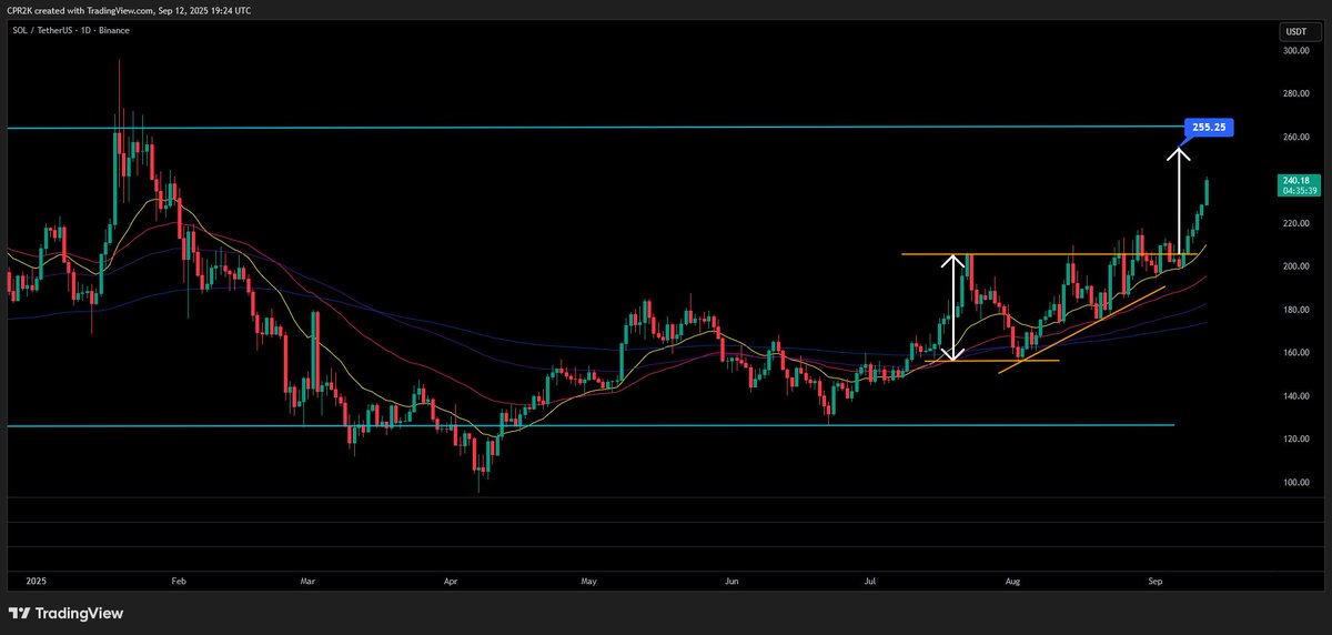 $SOL target is not far away anymore. And if we just zoom out a big cup and handle pattern may indicate some higher targets. #Solana #SOL