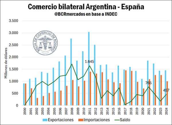 España es el segundo socio comercial más relevante de la Unión Europea para la Argentina.

bcr.com.ar/es/mercados/in…