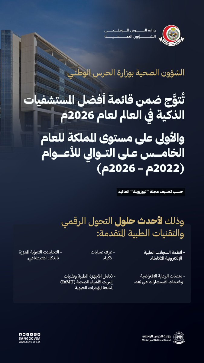بريادة وطنية وابتكار عالمي..
الشؤون الصحية بـ #وزارة_الحرس_الوطني تواصل صنع المستقبل في الطب الرقمي، وتُتوَّج ضمن قائمة أفضل المستشفيات الذكية في العالم 2026م، متصدرةً المركز الأول على مستوى المملكة للعام الخامس على التوالي، بحسب تصنيف مجلة "نيوزويك" العالمية.