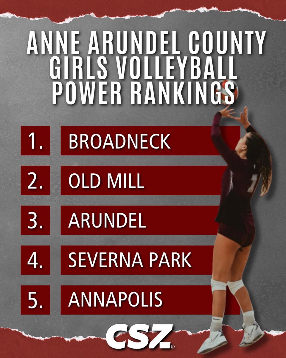 Anne Arundel County volleyball is stacked this fall 🏐🔥 From powerhouse programs to rising contenders, here’s how the top 10 teams in the county rank heading into the season.

READ MORE ➡️ ow.ly/GTPv50WW2ow