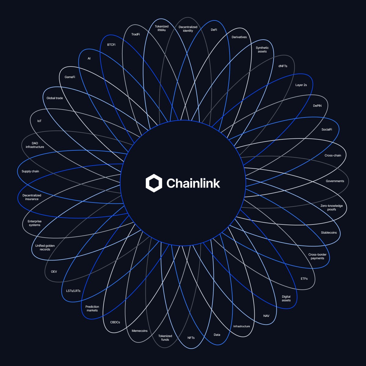 chainlink's tweet image. Turns out Chainlink is more than just data feeds.
It's actually the center of it all.