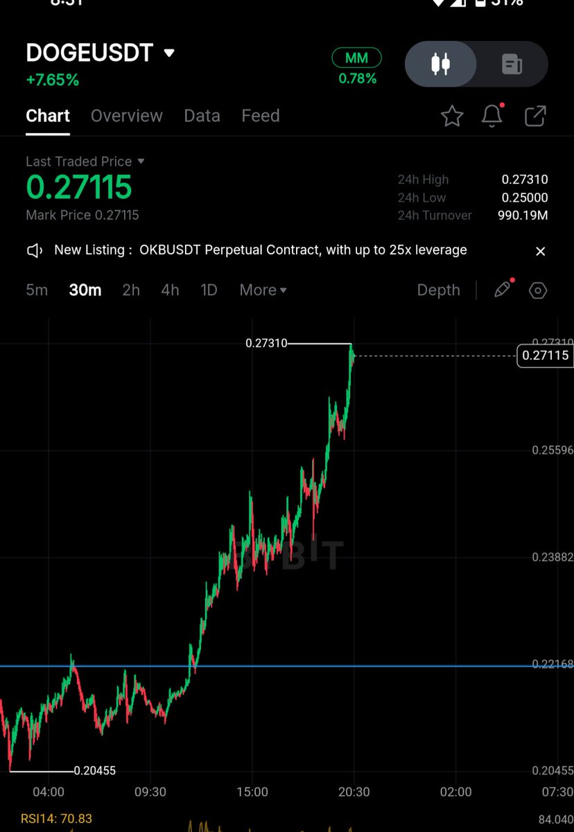 LazyTraderBot's tweet image. $DOGE #DOGE SL TO ENTRY 🔥