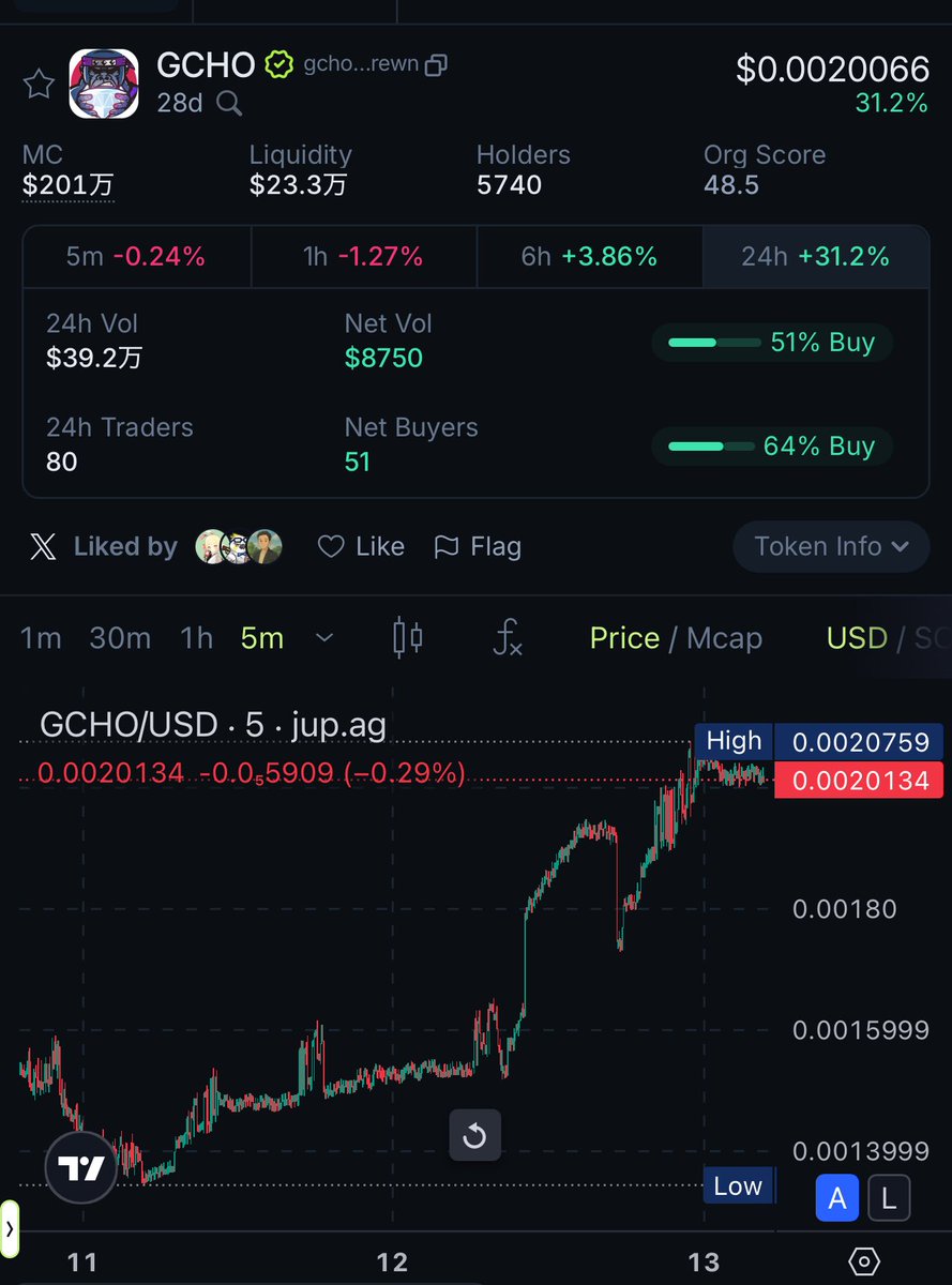 拡散されまくったおかげか、 $GCHO が0.002ドル復帰！+31%は爆上げと言っていいでしょう！

土日も拡散よろしくお願いします。

まだ持ってない人向けに無料で配るので、そちらもお申し込みをどうぞ！