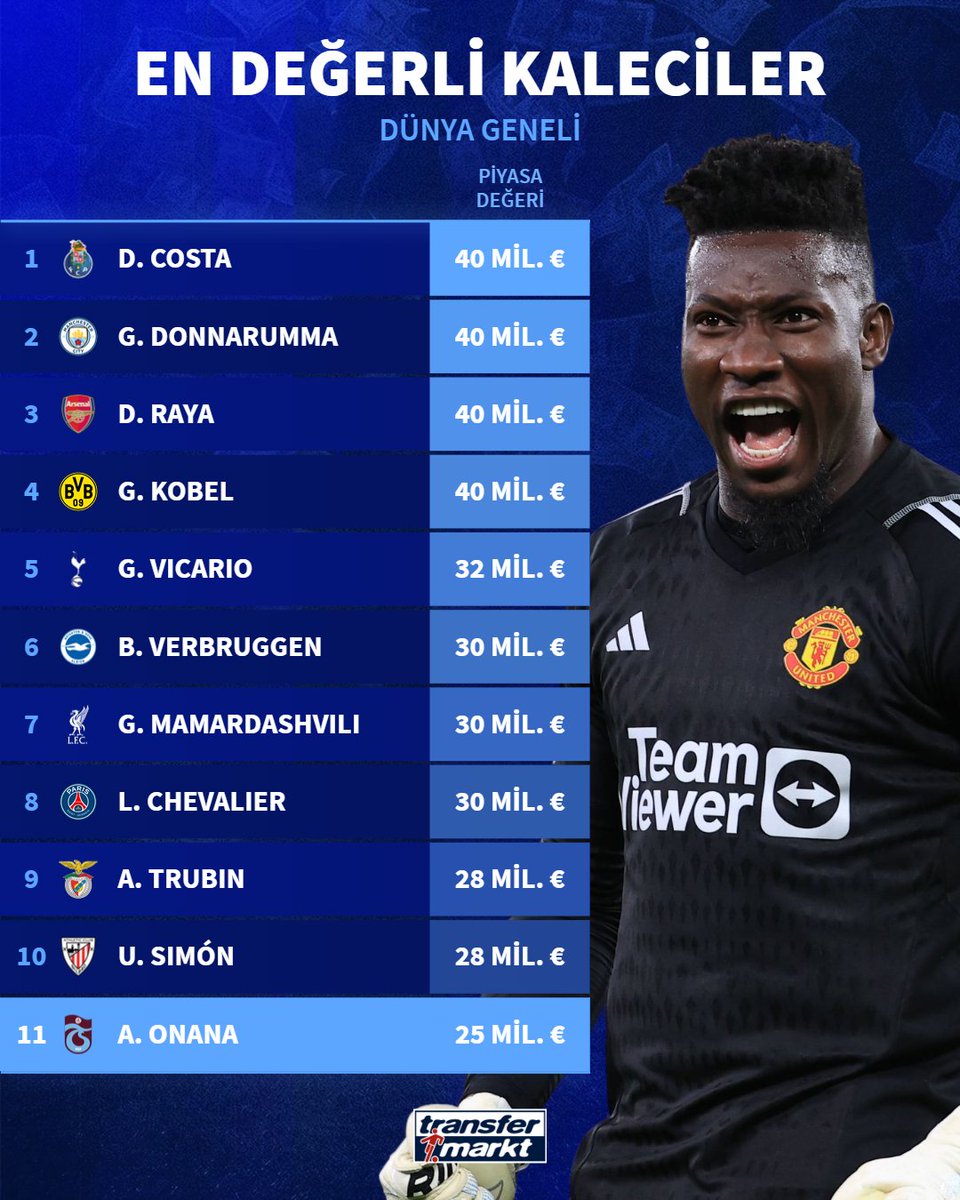 🤑 Lisansı çıkan Andre Onana, dünyanın en değerli 11. kalecisi!

➡️ transfermarkt.com.tr/s/JR95