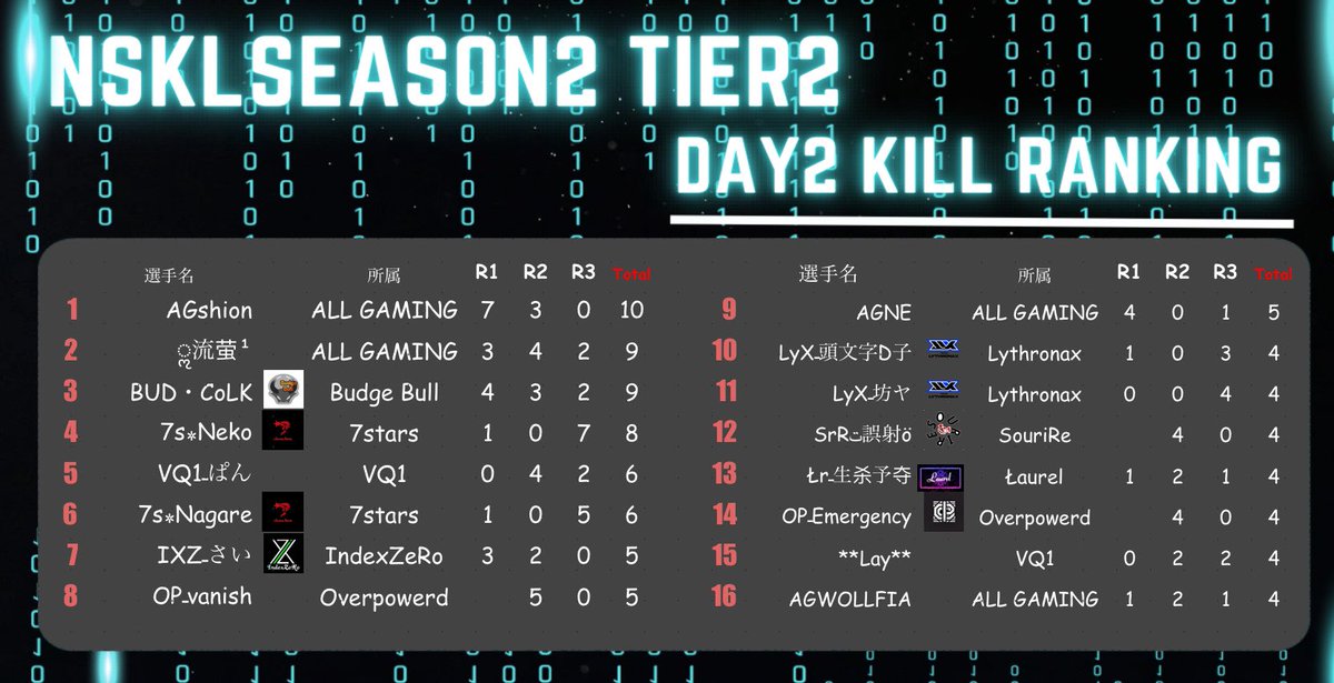 NSKLDay2
チーム2位 キルラン10位👏
個人はあまり良くなかったけどチームで2位取れて良かった✨
2日連続2位🙌そして2ドン目💥
#NSKL