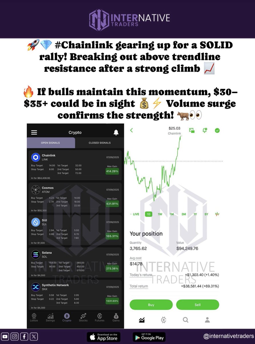 InternativeT's tweet photo. π Bulls in control β #Chainlink ready to break barriers at $30+ π₯π
#Crypto #CryptoTrading #BullRun #Trading #InternativeTraders https://t.co/TeG3VC6ZQm