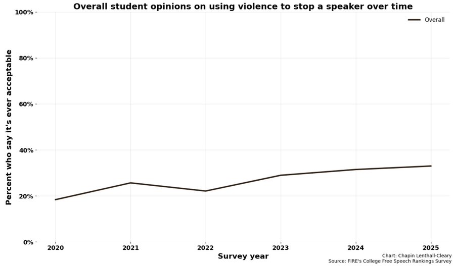 A line graph depicting the percentage of students who find violence acceptable to stop a speaker from 2020 to 2025. The y-axis ranges from 0% to 100%, labeled as "Percent who say it\'s ever acceptable." The x-axis shows survey years: 2020, 2021, 2022, 2023, 2024, and 2025. A line tracks an upward trend, starting near 20% in 2020 and reaching approximately 33% in 2025. Text on the graph reads "Overall student opinions on using violence to stop a speaker over time" and "Source: FIRE\'s College Free Speech Survey."