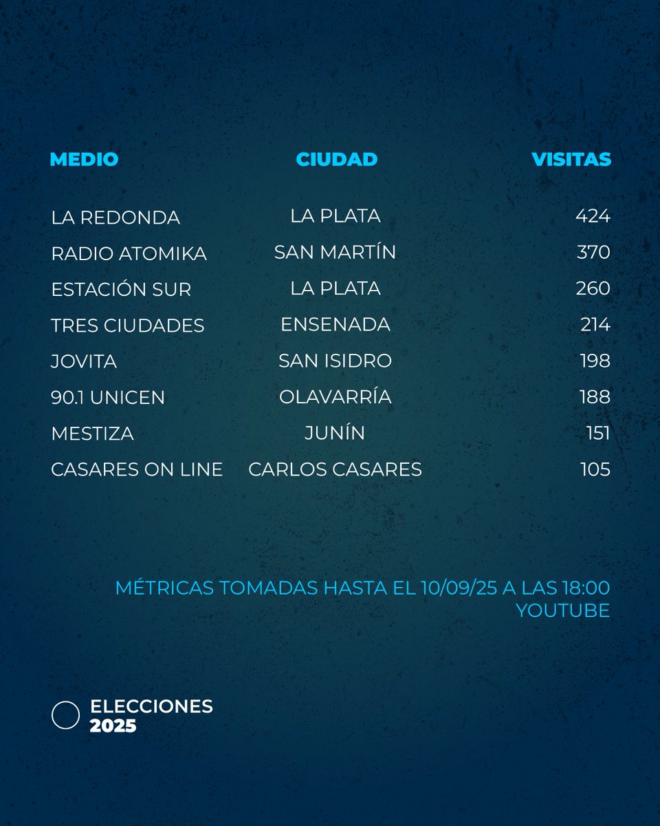 🔵 INFOCIELO FUE EL SEGUNDO MEDIO BONAERENSE MÁS VISTO DURANTE LAS ELECCIONES 2025

🙌 Gracias a las más de 10.000 personas que se sumaron a la transmisión especial del domingo y confiaron en nuestro trabajo, nuestra mirada y nuestro análisis. De bonaerenses para bonaerenses.

▶️