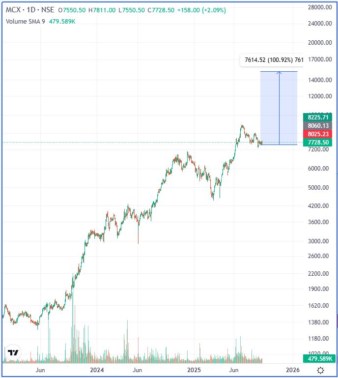 stocksbyrishabh's tweet photo. π₯ My 3rd Top Pick from #NiftySmallcap50 β #MCX (Multi Commodity Exchange)
π March & June 2025 results = huge turnaround
π° Net Profit: βΉ135 Cr β βΉ203 Cr (+50%)
π EPS: βΉ26.5 β βΉ39.8
β‘ Monopoly in commodity trading with 95%+ market share
π My Target = βΉ15,000 π
= 100% Return Potential π₯
If SEBI bans weekly expiry β gold trading boom = MCX mega re-rating πͺ
This is just my 3rd pickβ¦ imagine the next 7 π
#StockMarket #Trading #Investing #Multibagger #BreakoutStocks #WealthCreation #SwingTrading #Commodity #Gold #SmallcapStocks #NiftySmallcap #TechnicalAnalysis #StockMarketIndia #BullRun #kyuki_bhav_bhagwan_hai
I teach how to do swing trading & positional-midterm investing π DM for learning & 1-to-1 personalized guidance π― β‘ Limited spots for serious learners only!
