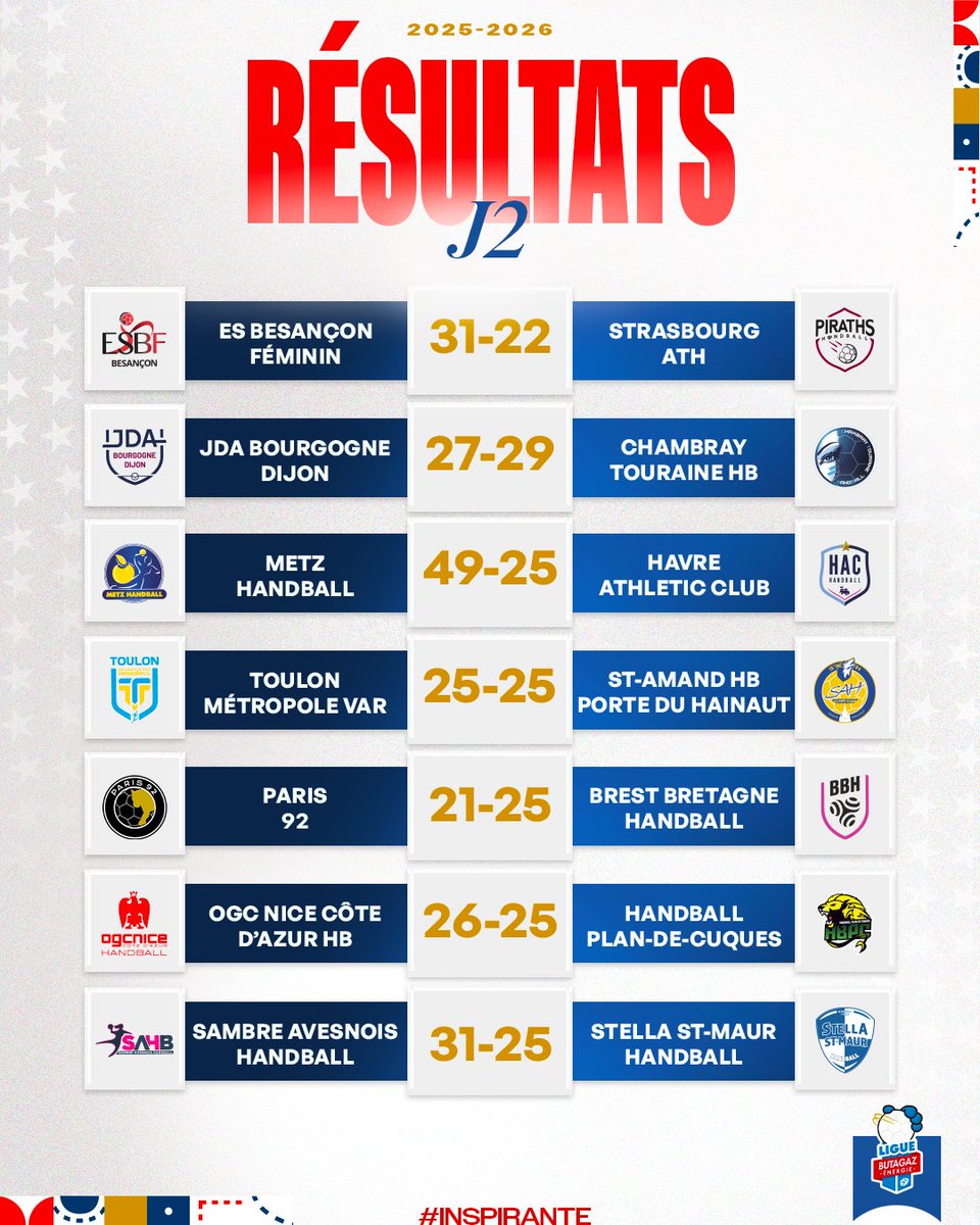 🙌 Fin de la deuxième journée de la Ligue Butagaz Énergie avec les succès du <a href="/SambreAvesnoisH/">⭕️ SambreAvesnoisHB ⭕️</a>  et de l' <a href="/ogcnicehb/">OGC Nice Handball</a>  ! 

🧐 Focus sur les résultats de la semaine 
📆 Le programme de la J3 👉 ligue-feminine-handball.fr/calendrier/?jo…