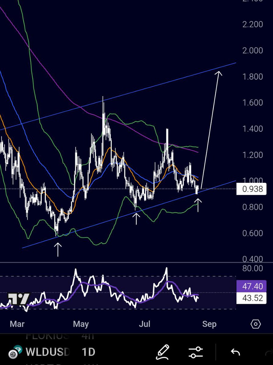 #WLD 🎯

من مناطق 0.60 تم وضعها.. وحتى هاد البامب اخدناه

السيطرة تحت الأمور ✅

⚠️<a href="/MoFractalLab/">Mo Fractal Lab 📉📈</a> <a href="/0xyassir/">0xyassir</a> ⚠️

#Btc #Eth #Wld

#altcoinseason2025