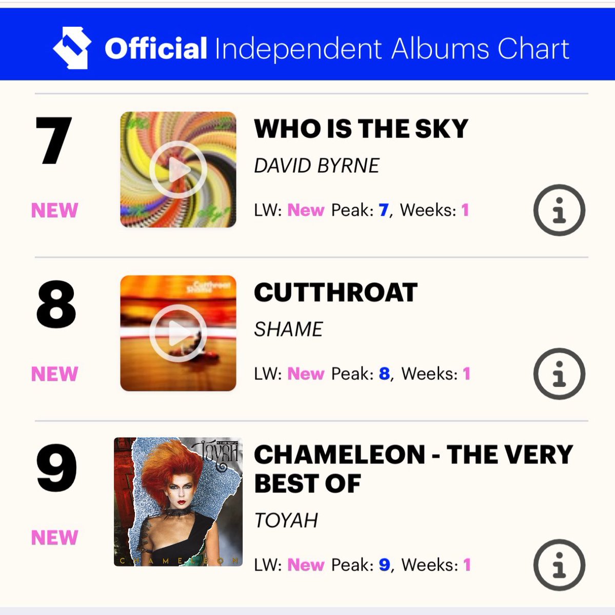 toyahofficial's tweet photo. Chameleon has entered @officialcharts 
#9 Independent Chart 
#10 Physical Album Chart 
#11 Album Sales Chart 
#15 Scottish Charts 
#22 Vinyl Album Chart 
#35 Record Store Chart

“Thank u EVERYONE for the amazing support for Chameleon. Can’t wait to begin the autumn gigs. Toyah x” https://t.co/GhjEYZeWGS