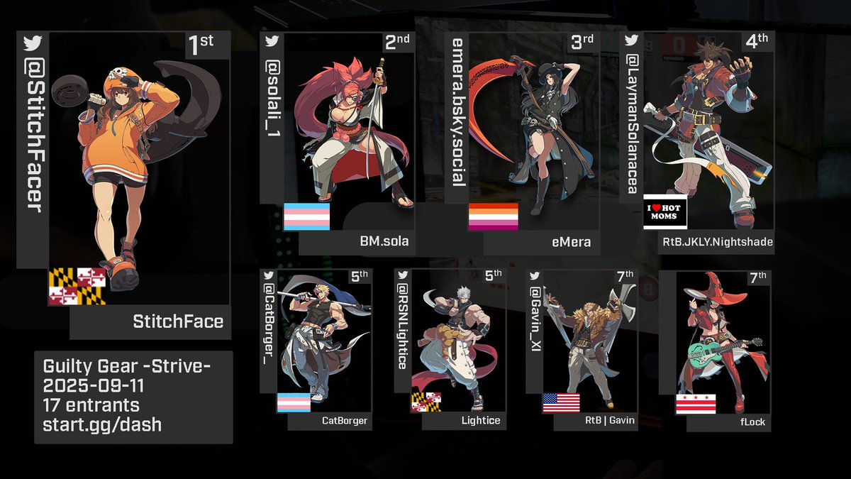 Thanks for coming out last night :) Top 8s for our main games:
2XKO:
🥇RNGG
🥈<a href="/Gavin_XI/">Gavin</a> 
🥉GUMI

GGST:
🥇<a href="/StitchFacer/">StitchFace</a> 
🥈<a href="/solali_1/">BM | sola</a> 
🥉 <a href="/emera/">emera</a>.bsky.social