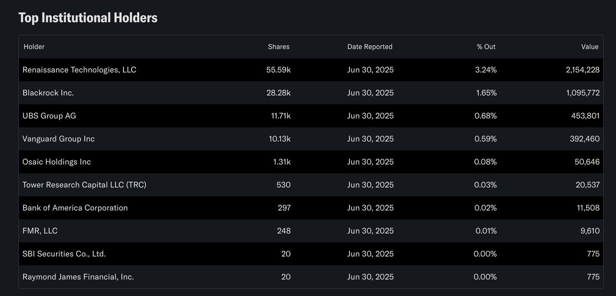 Top Institutional Holders of Forward Industries (FORD) Stock