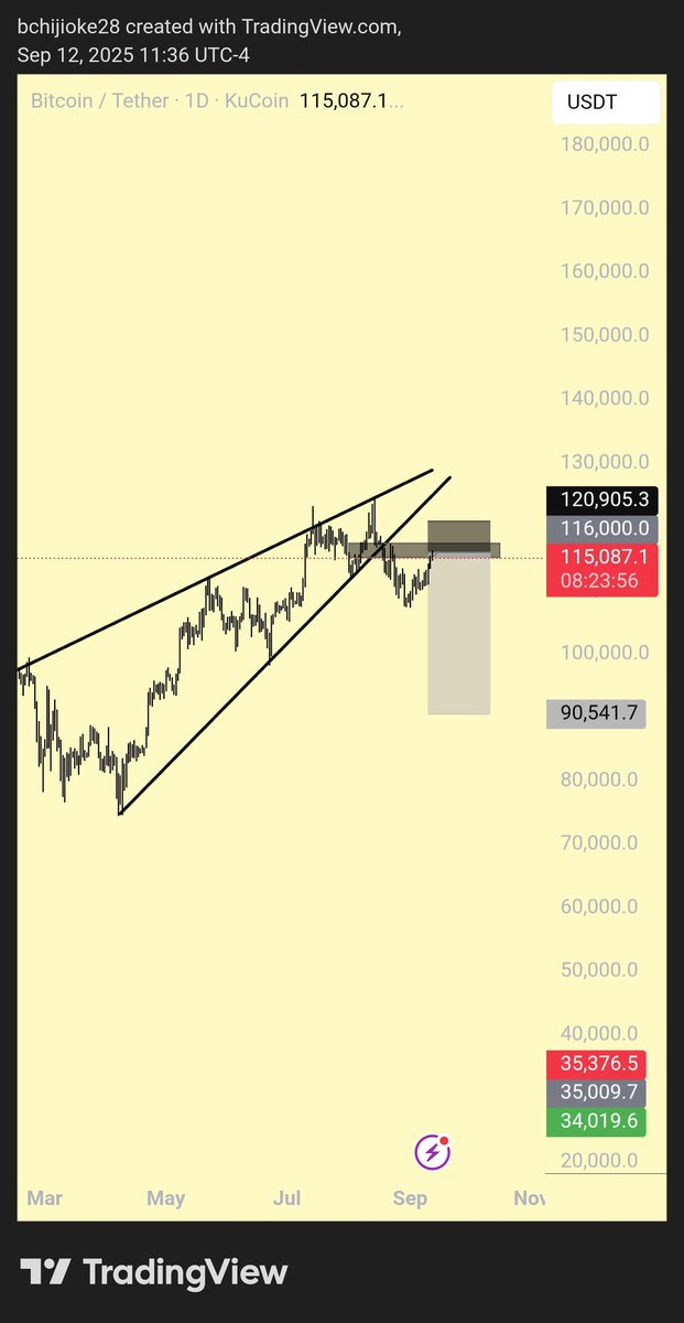 Big_giz4L's tweet image. Everyone on these trading industry load this sell on #Bitcoin 👌