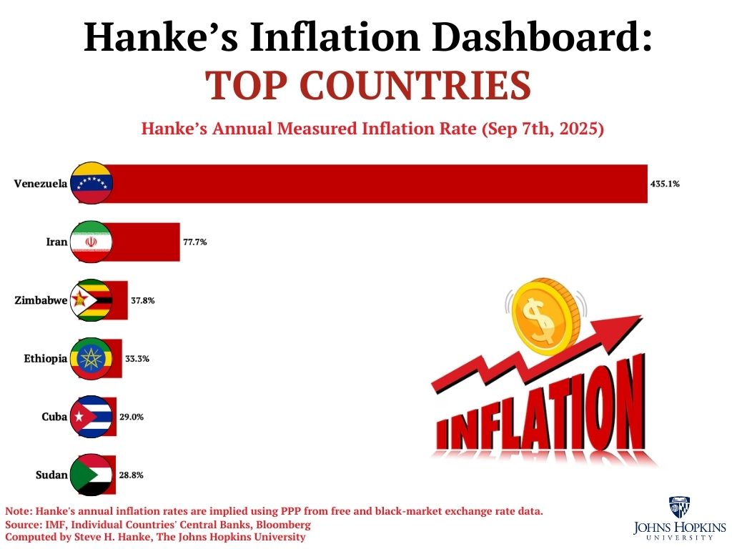 #HankeInflationDashboard: By my measurements, this week's top 5 inflators are: 
🇻🇪 Venezuela — 435.1%/yr
🇮🇷 Iran — 77.7%/yr
🇿🇼 Zimbabwe — 37.8%/yr 
🇪🇹 Ethiopia  — 33.3%/yr
🇨🇺 Cuba — 29.0%/yr