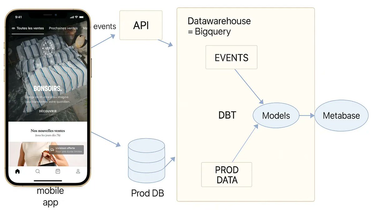 metabase's tweet image. Migration story to a fully mobile product tracking system powered by Metabase, modeled in #BigQuery via @getdbt.
Reworked events, rebuilt dashboards, and added real-time debugging mean the entire company gain insights faster and more cost-effectively.
Full technical post:…