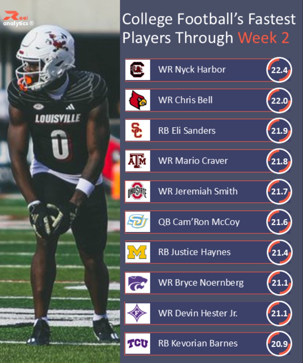 NickLMcCarthy's tweet image. From @reelanalytics 🎥 breakdown — was @hawksmaine flying and hit 20.9 MPH on this TD!! #SlotWR #D1Speed #ReelAnalytics @TCBOOST @TNTignite @EDGYTIM @mikeclarkpreps @CoachChris_Roll @AllenTrieu @scoutSMART_ @PlayBookAthlete @jakelemming @scottybscout @Bryan_Ault @GreenWaveFB…