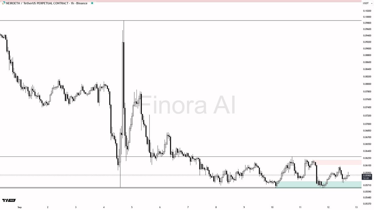 Finora_EN's tweet image. 🌌 Finora AI Analysis - #NEIROETHUSDT.P #NEIROETH $NEIROETH 1h
🚀 Free AI-Powered crypto signals &amp;amp; analysis: t.me/FinoraEN_Bot

- Given the bearish trend, I expect short-term downward moves, but a liquidity sweep below 0.05658 could trigger a sharp reversal upward
- My…