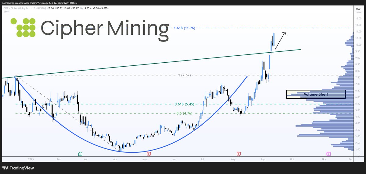 $CIFR Cipher Mining - Retest Successful, Moving Higher

Next Target: $11.26

CIFR has broken out of the long-term trendline and has retested the breakout line.

Next target is $11.26 at the Golden Ratio.