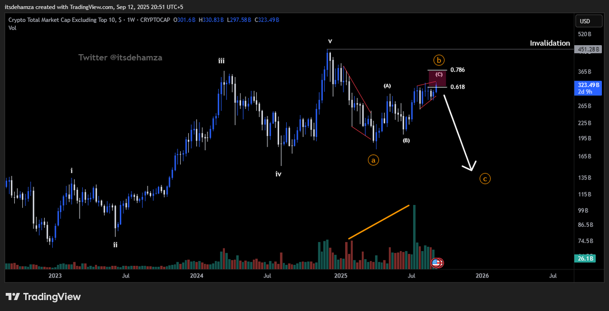 Itsdehamza's tweet image. 1/3 Sentimental Analysis: ALT-Season?
The Story of the Averages (1934): 👇
During the wave B rally of 1929, Many mistook it as a new bull market, with services extremely bullish and volume even higher than at the 1929 peak forgetting that rallies can retrace 60-70% or more of a…