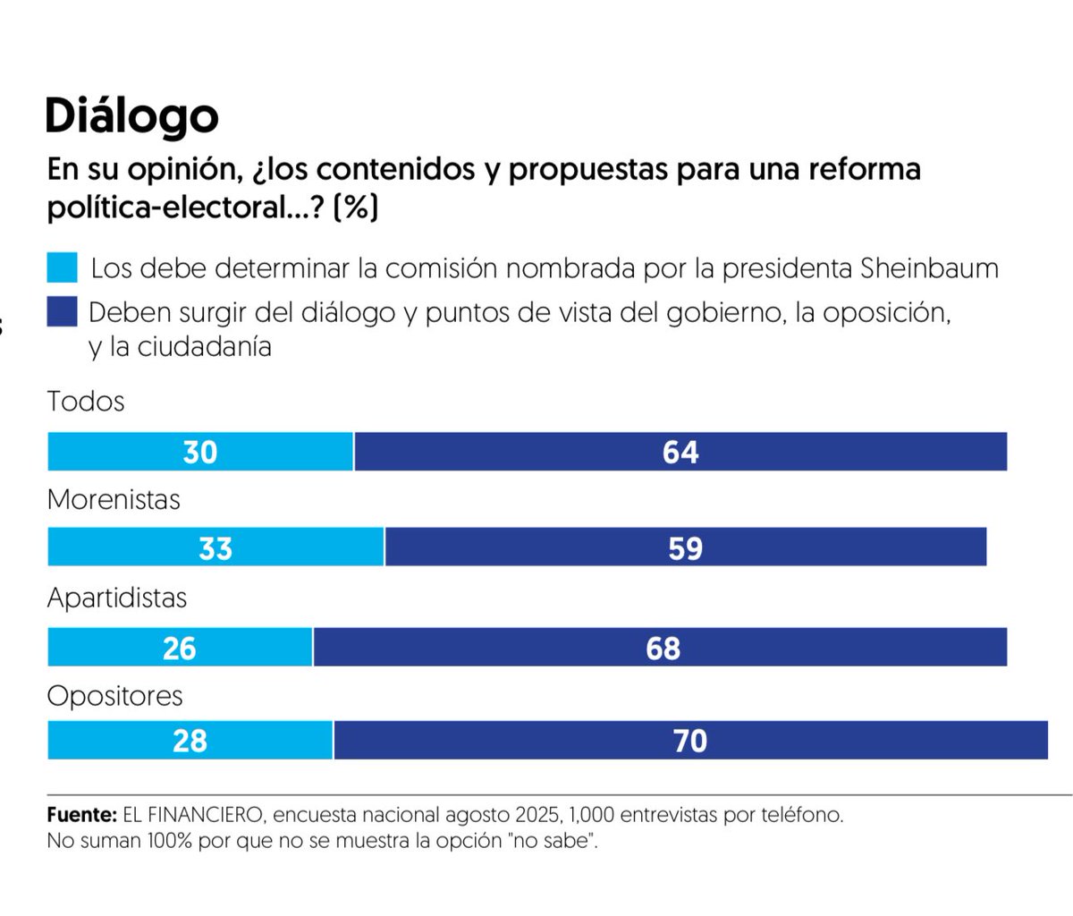 #LasEncuestas Reforma electoral: deliberación, fórmulas y encuadres. 

La reciente encuesta de <a href="/ElFinanciero_Mx/">El Financiero</a> muestra que la reforma electoral y sus contenidos deben ser producto del diálogo. No hay polarización en esa expectativa.
elfinanciero.com.mx/opinion/alejan…