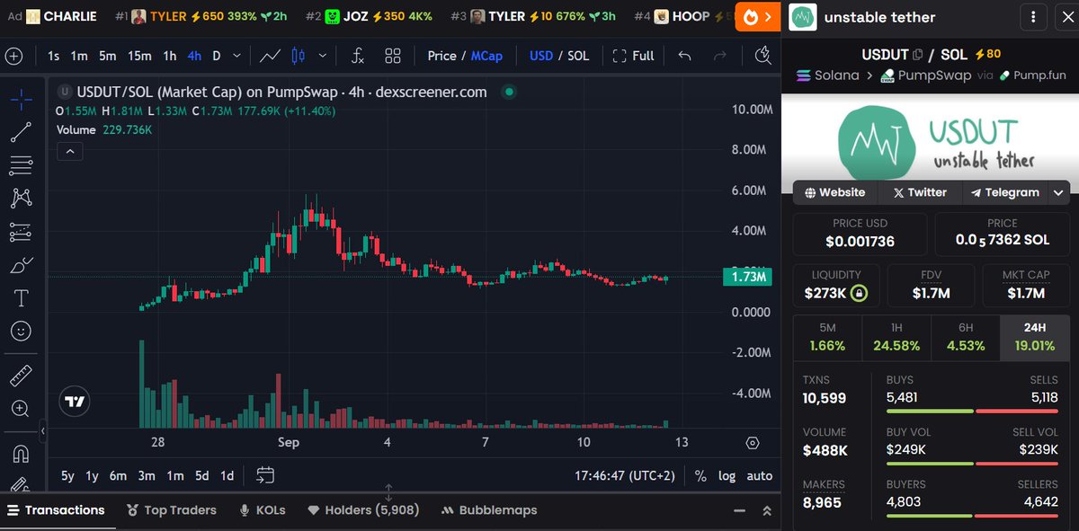 unstable tether $USDUT is gearing up for another run.
team never left, still building + stacking creator fees on pumpfun.

narrative is on fire, 4h chart looks super bullish.
16 days alive, already listed on 5+ CEX.

next ATH loading soon. keep believing, keep holding.

$USDUT
