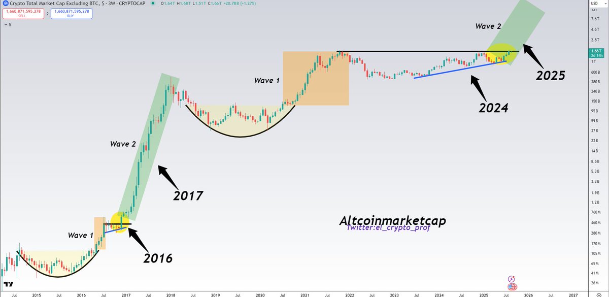 TOTAL2 is getting closer and closer to breaking a 4-year resistance. 

What comes next?

New ATH and price discovery for Altcoins. 

I know it's not easy to be patient, but it will be worth it folks. An absolutely incredible time is ahead of us. 🫡
