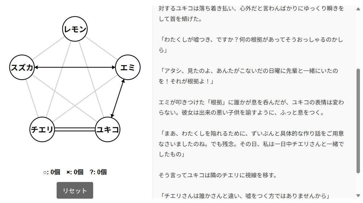 candyenpitsu's tweet image. RPGやホラゲでいきなり出てくる「嘘つきは誰？」パズルに苦手意識がある人向けに、論理パズルの超入門ゲームを制作中です。
登場人物たちの発言を相関図ツールで整理して、嘘つきをあぶり出しましょう。
#ゲーム制作 #InideGameDev #スーパーゲ制デー