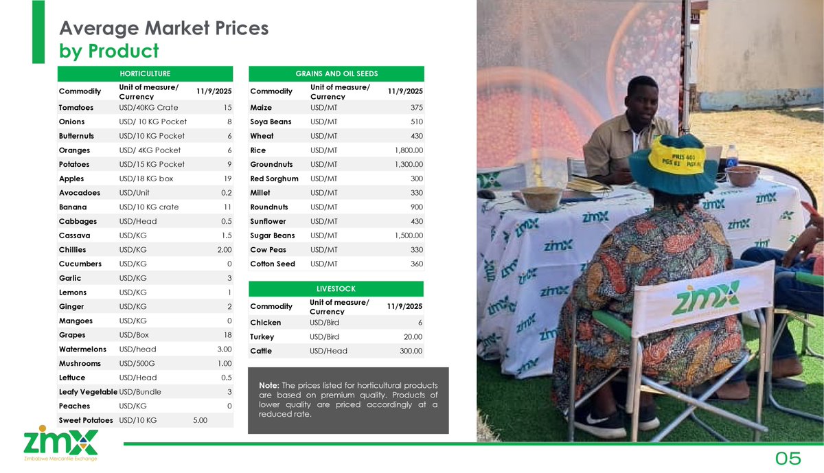Happy Weekend, ZMX Community!
Stay ahead of the game with this week's Average Market Prices for key agricultural commodities.
Whether you're a farmer, buyer or trader, staying informed helps you make smarter decisions.
Let’s grow success together!
#ZMX #Musikawenyu #Umkambowenu