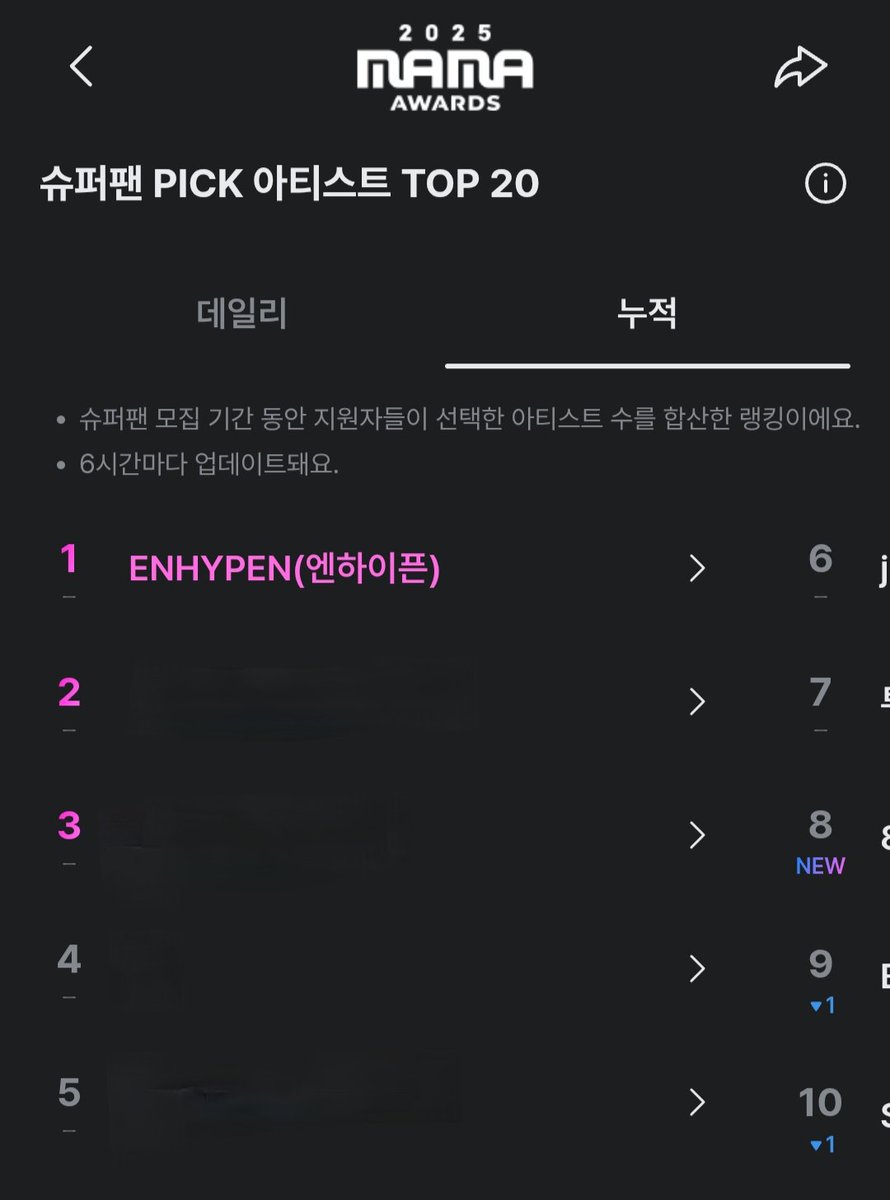 [𝗠𝗡𝗘𝗧+] - 𝗠𝗔𝗠𝗔 𝗔𝗪𝗔𝗥𝗗𝗦 𝗦𝗨𝗣𝗘𝗥𝗙𝗔𝗡 🏆

We are now on D-1, ENGENEs! 😬

Let's continue to boost our chances to be MAMA SUPER FAN by sharing and clicking ENGENEs' SUPER FAN application links, and watch ENHYPEN videos on the MNETPLUS app! 🙏

See tutorial 👇 and