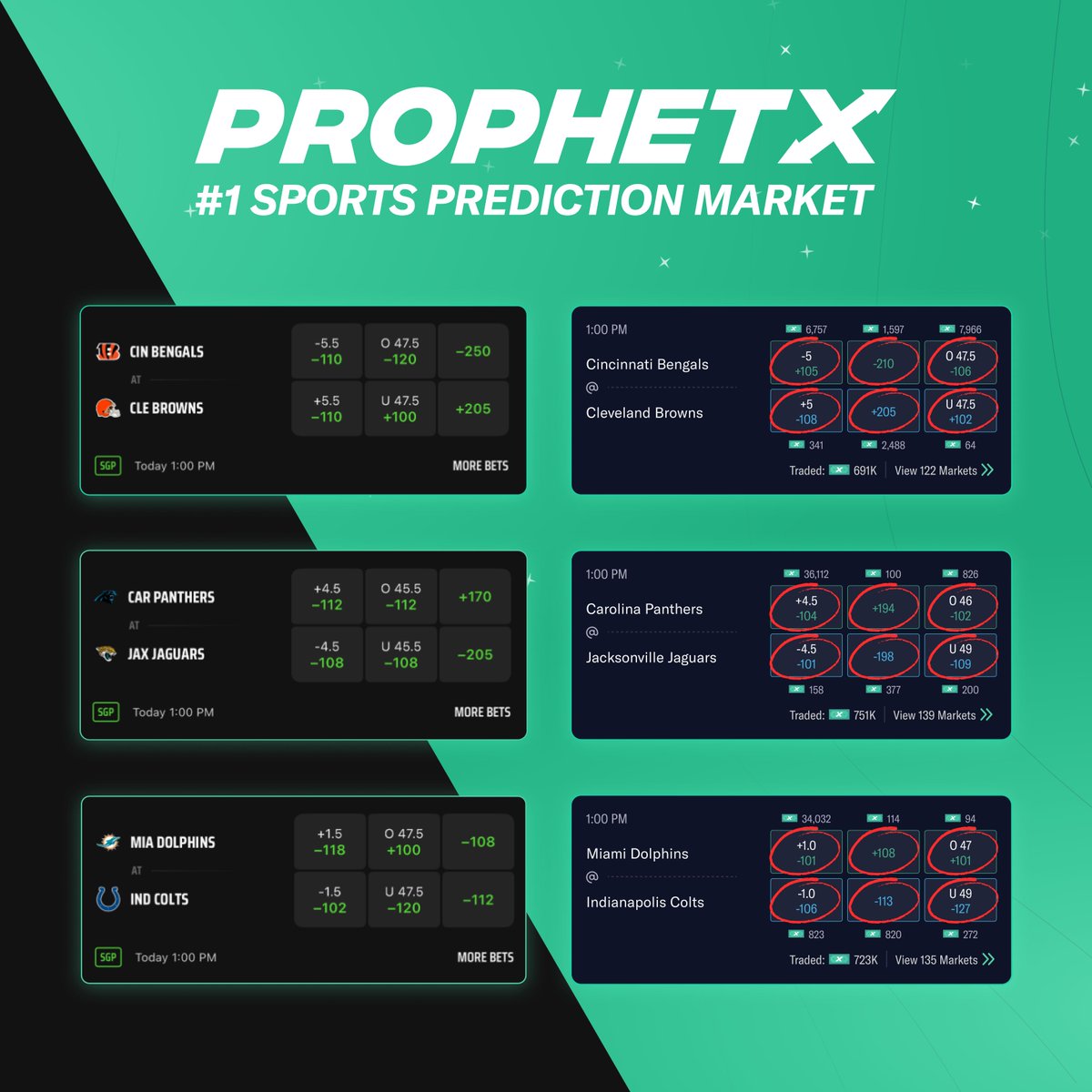 Week Two is officially underway in the NFL, and <a href="/PlayProphetX/">ProphetX</a> was the place to be for the best payouts in Week One!🏈 

Don't miss out on the action! Sign up today with code ALARM and get a $200 bonus: buff.ly/ExpqgW3