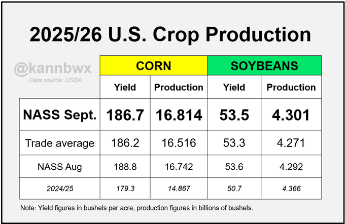 A table displaying 2025/26 U.S. crop production data for corn and soybeans. Columns show yield and production figures in bushels per acre and billions of bushels, respectively. Rows include NASS Sept., trade average, NASS Aug., and 2024/25 data. A watermark from @kannbwx is present.