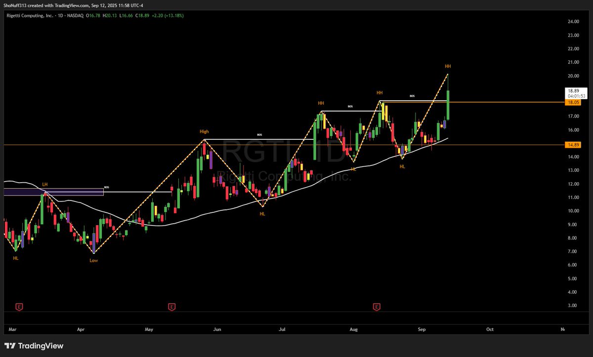 __ShoNuff_'s tweet image. 📊 Before &amp;amp; After on $RGTI using #MarketStructure

✅ Higher Lows (HL) held support
✅ Break of Structure (BOS) confirmed trend
✅ Higher Highs (HH) pushed price into new levels

@RoyalTradingA  

Calls printed 📈🔥
Structure &amp;gt; Noise.

#OptionsTrading #Stocks #Trading