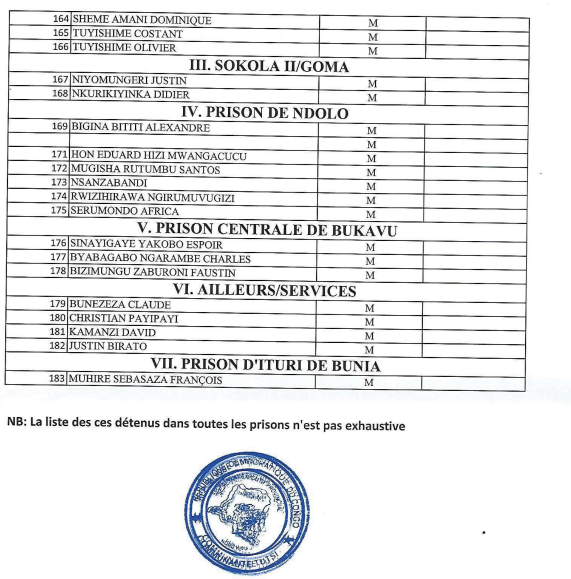 IsokoUSA's tweet photo. @US_SrAdvisorAF   we applaud for the release of all these prisoners most of them are prisoners of facies. 

For the last 3 years, being or looking as #Tutsi or having a so-called #Rwandan #looking has been labeled as #foreigners #invaders #infiltrators #spy or #spy in your home country. 
Since 1960's the local and national leaders in D.R.Congo has ignited hate speech using the militia,  today, #Wazalendo to expel, kill all those so called #Invaders #foreigners #Rwandans because of their cultural and linguistic origin in Rwanda.
  
 Since 2022, our organization has several times petitioned in our correspondence sent the Congolese government and all human rights organizations for fair trial and release of the innocent prisoners. 

See attached some of the list of these prisoners as compiled on August 20th, 2023, by our sister organization in Goma. 

Two years after, this list of 183 prisoners have increased tremendously, and we applaud the coming signing agreement to release them by the government of Kinshasa. Also, we call for the rule of law in our country where each individual should be facing fair trial for crimes committed not based on facial and ethnical identity. 

Special thanks to @US_SrAdvisorAF for your dedication to help our country to retrieve a long-lasting peace after more than 35 years of ethnical driven violence. 

 Unfortunately, as we can see this week in #Uvira, the government is backing the extremist militia #Wazalendo to refuse a government appointee. 

#Stophatespeech #StopTutsiphobia #Peace #DRCONGO